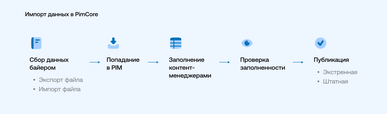 Импорт данных в PimCore